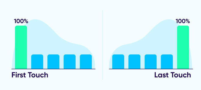 First touch vs. last touch attribution models