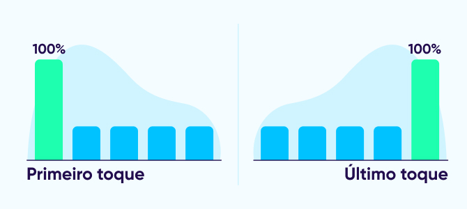 Modelos de atribuição de primeiro toque vs. último toque