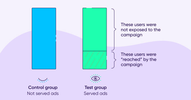 Measuring incrementality: Control group vs test group