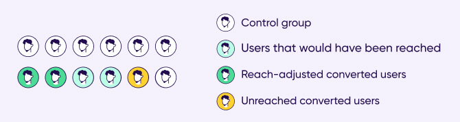 Control group reach–adjusted conversions