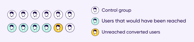 Control group unreached converted users