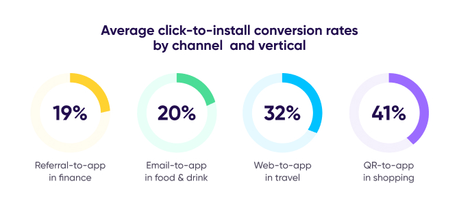 Tasas medias de conversión de CTI en deep linking