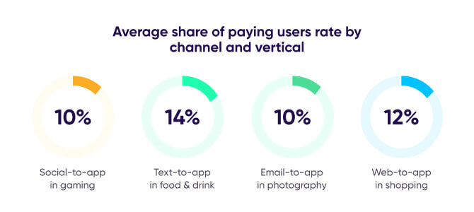 Taux moyen de part d'utilisateurs payants par canal et vertical