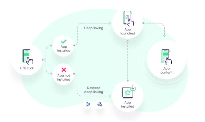 Comment fonctionnent les deeplinks ?