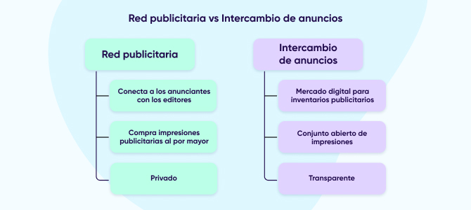 Intercambio de anuncios vs. red publicitaria 