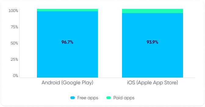 Monetização de aplicativos: estatísticas de aplicativos pagos vs. aplicativos gratuitos