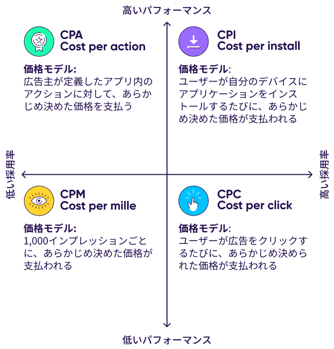 CPA、CPI、CPM、CPCの比較