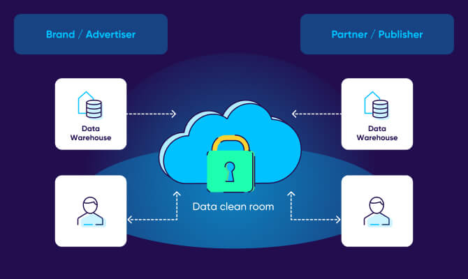 Data clean rooms para anunciantes y editores