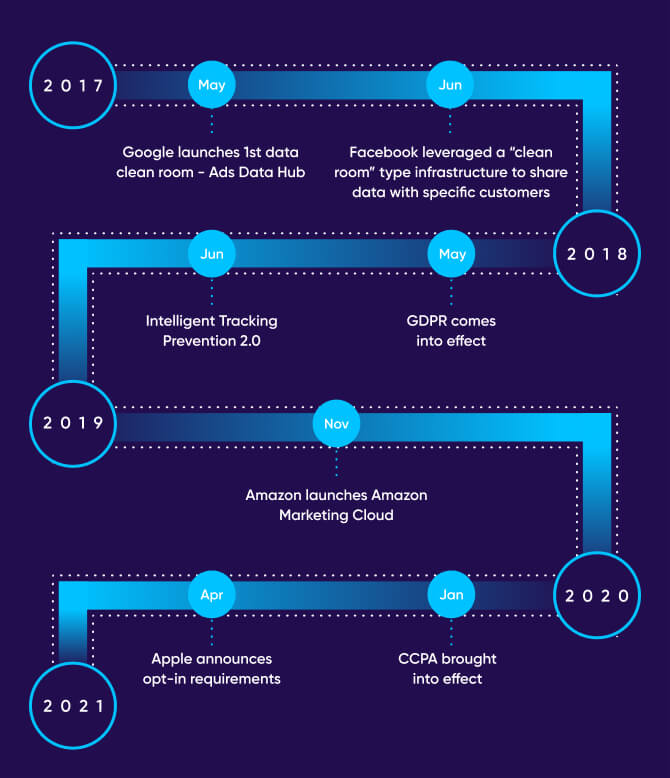 Historia de las data clean rooms