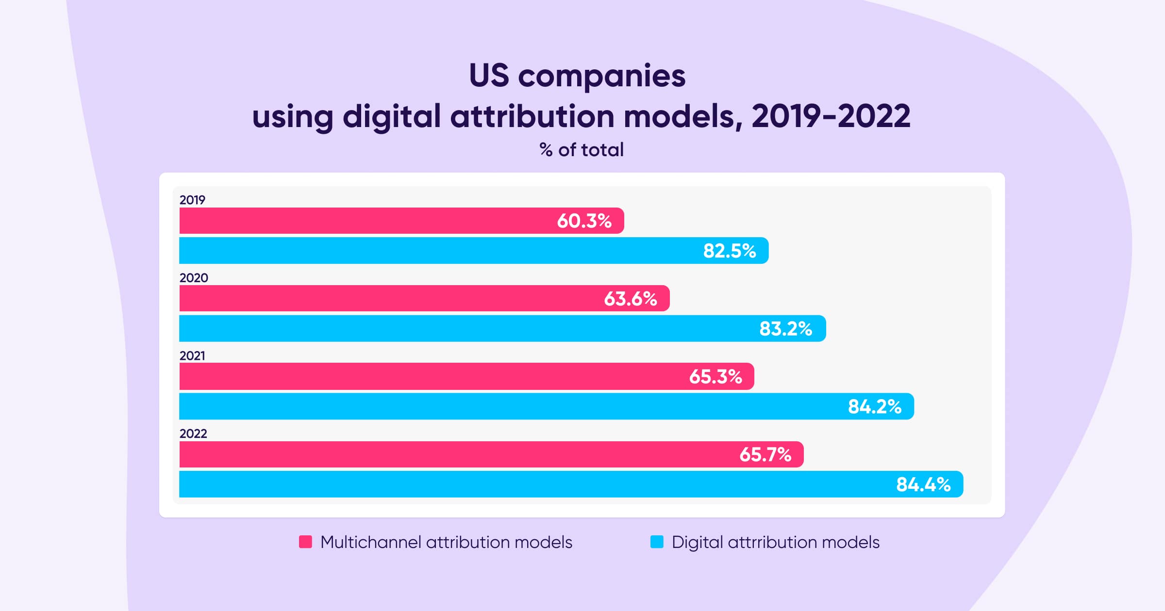 Digital attribution use 2019-2022