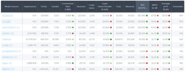 Dashboard de AppsFlyer ROI