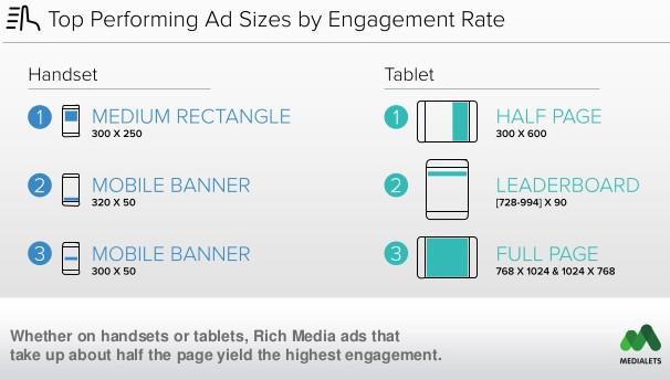 Tailles et formats des publicités mobiles