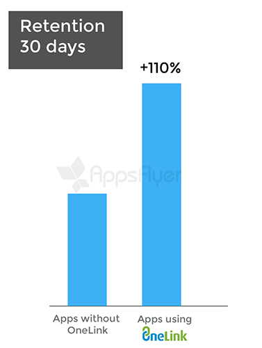 Boost retention rates with optimized messaging