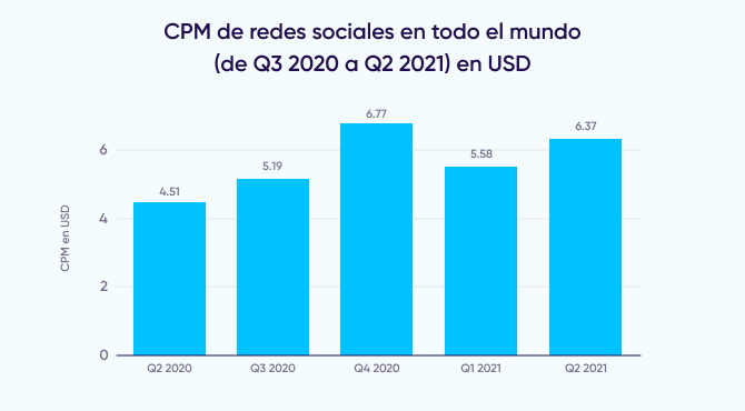 CPM de redes sociales en todo el mundo