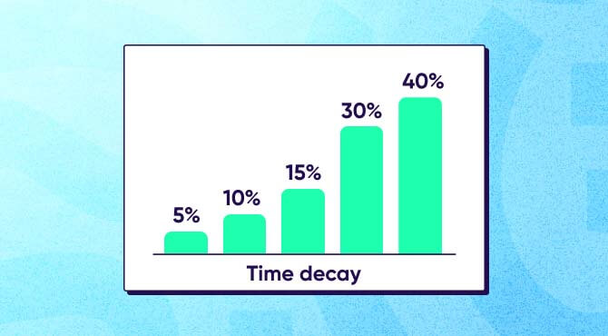 Linear attribution vs. Time decay attribution