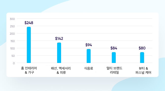 좋은 AOV란 무엇일까요?