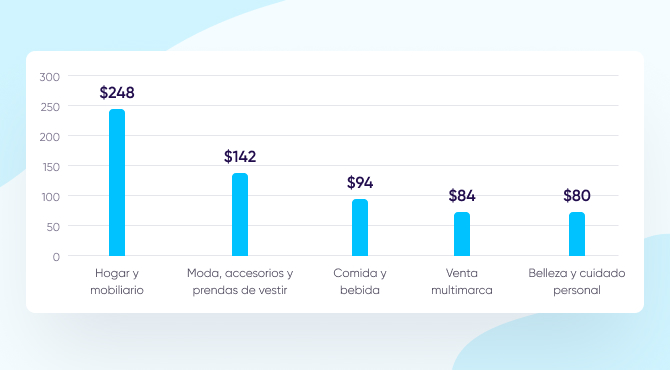 ¿Qué es un buen AOV? - Benchmarks del sector