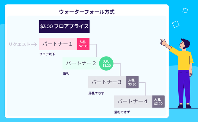 ウォーターホール方式