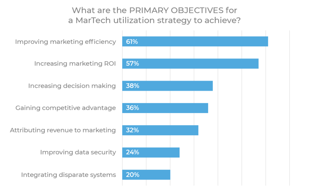 primary objectives martech stack