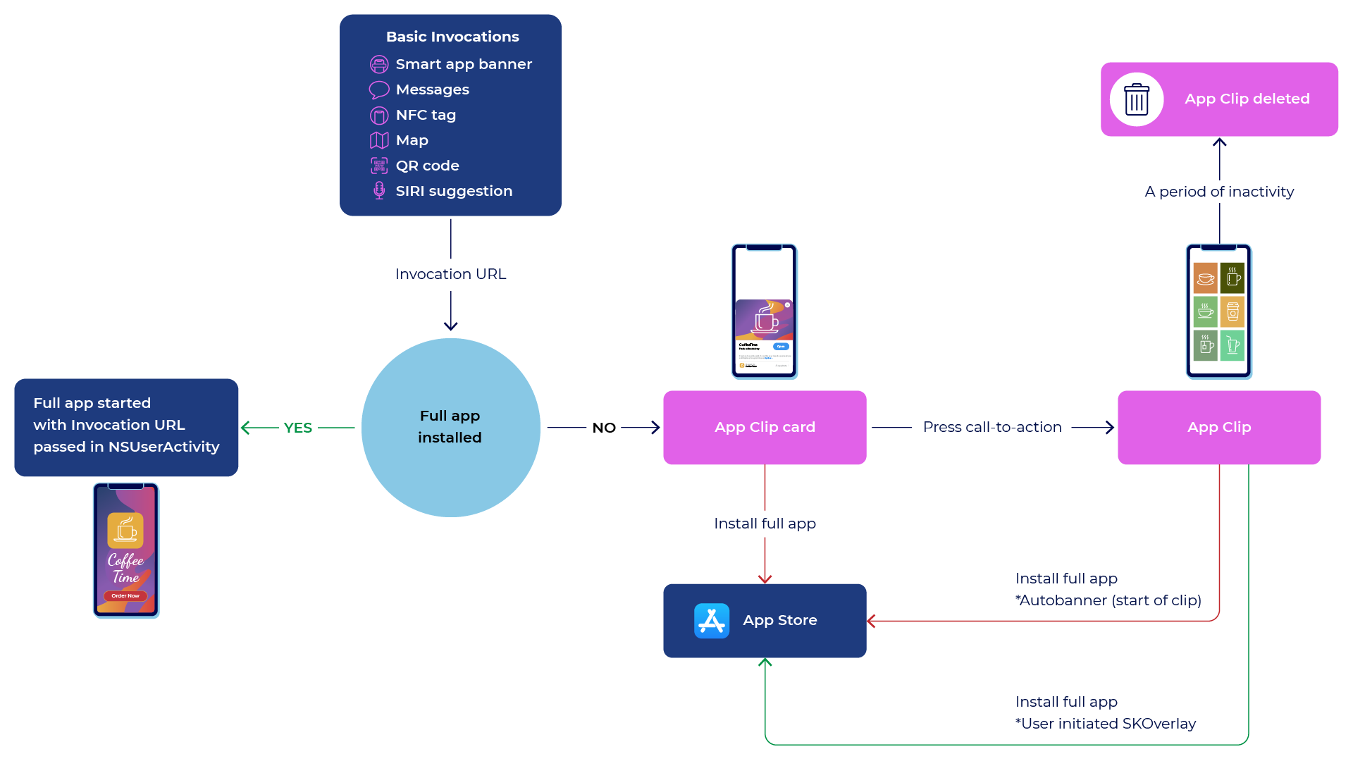 Apple App Clips Invocation Flow