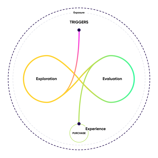 Google's messy middle model