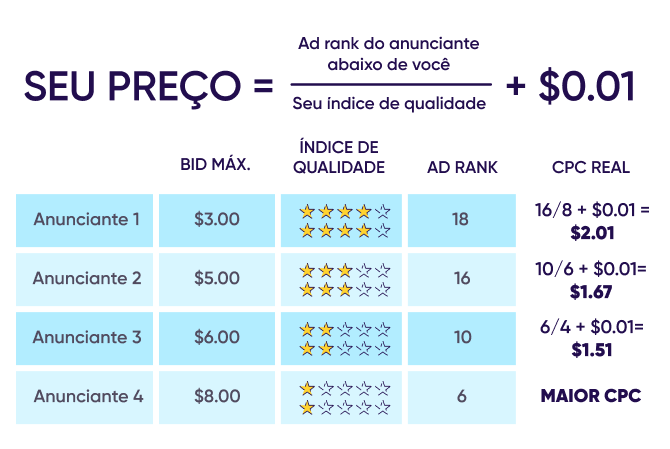 Classificação de anúncios CPC