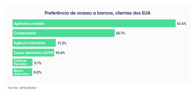 ROX em aplicativos de serviços financeiros: métodos bancários preferidos nos EUA