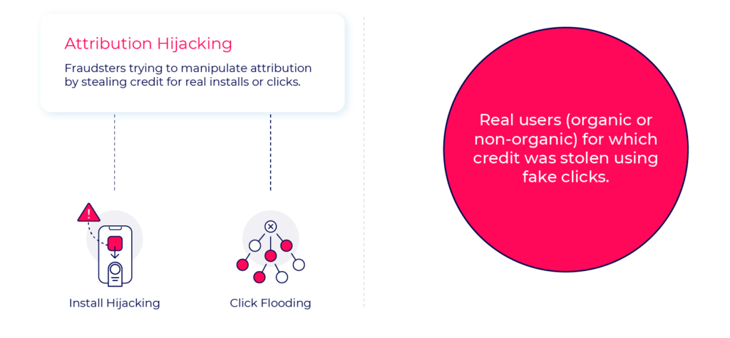 Attribution hijacking methods