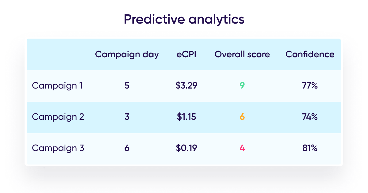 Machine learning in digital marketing: Predictive analytics example