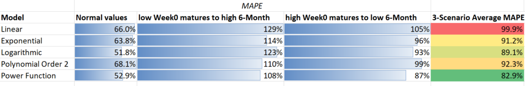 Usando o MAPE para comparar diferentes modelos de ROAS