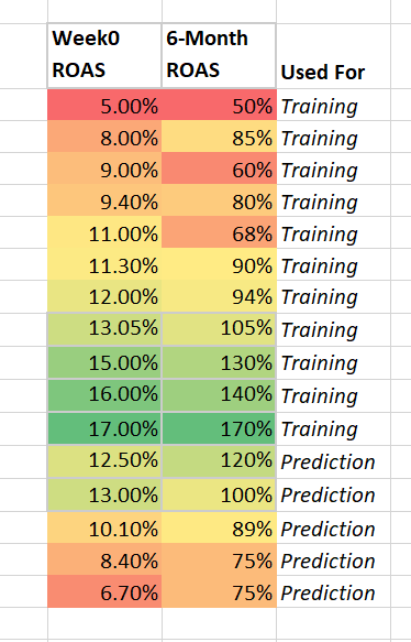 Week 0 versus 6-month ROAS