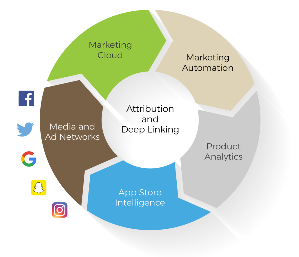 attribution and deep linking