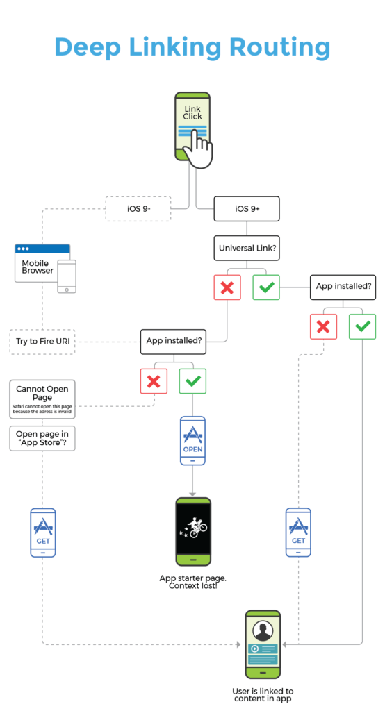 deep linking routing