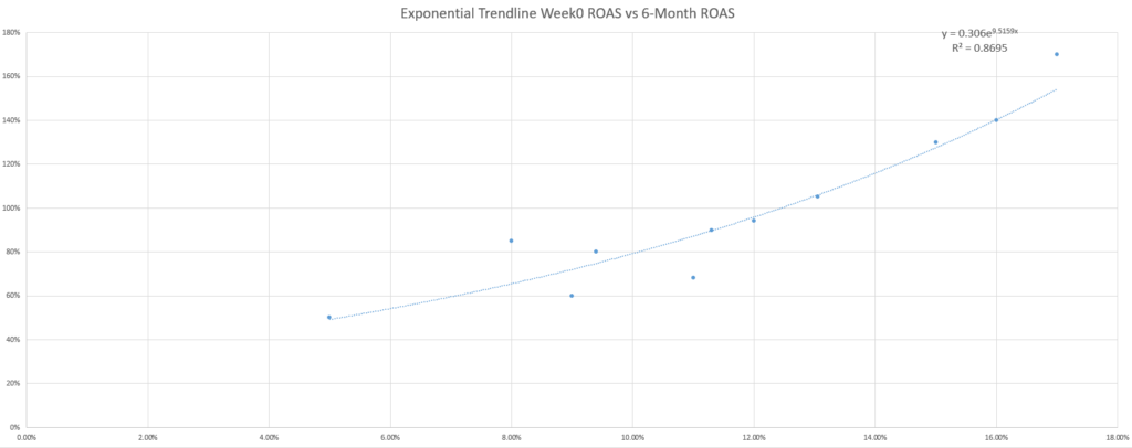 Modelagem preditiva: linha de tendência exponencial