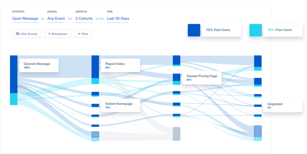 cohort analysis and user flows