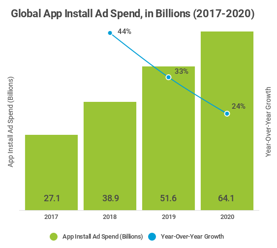 Gasto global en anuncios de instalación de aplicaciones