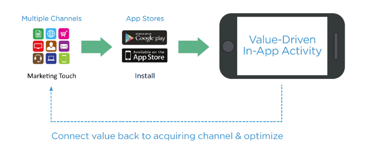 conecta LTV y ROI a los canales de marketing