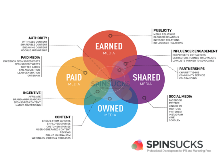 PESO - Paid, earned, shared, et owned media