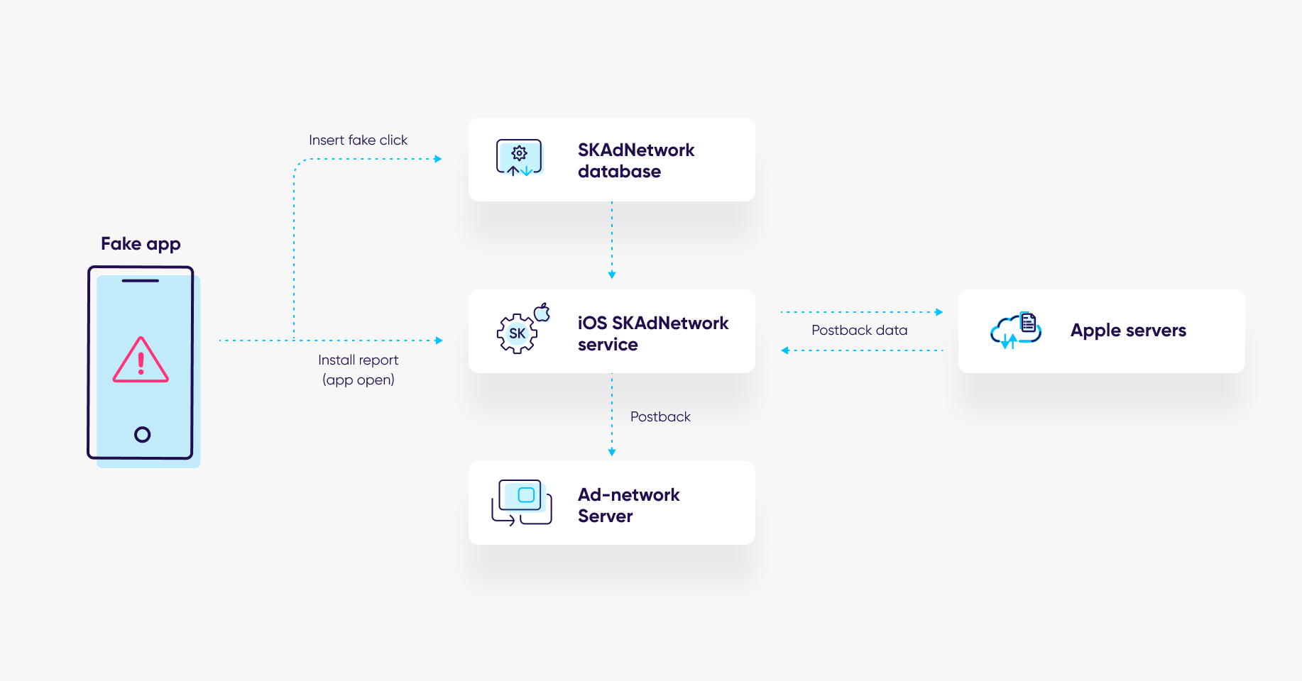 iOS 14 SKAdNetwork attribution fraud