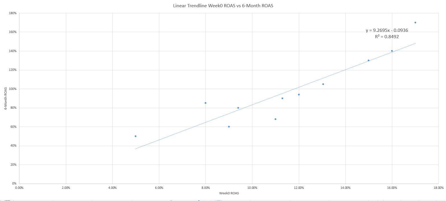 ROAS linéaire vs ROAS sur 6 mois