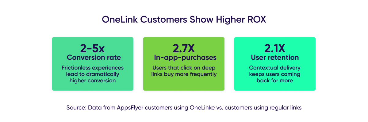 OneLink Customers Results: Higher ROX