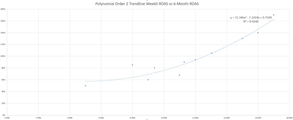 Predictive modeling: Polynomial trendline