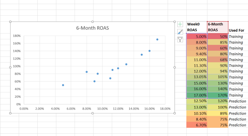 Predictive modeling: Week 0 ROAS step 3a