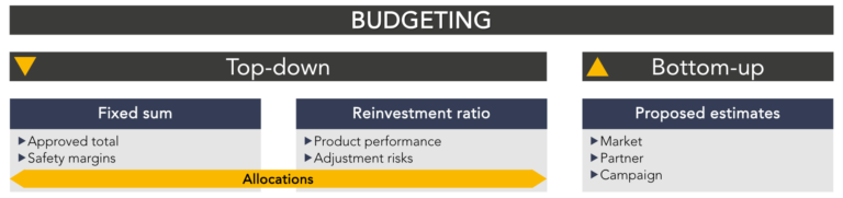 Orçamento de UA de cima para baixo vs. de baixo para cima