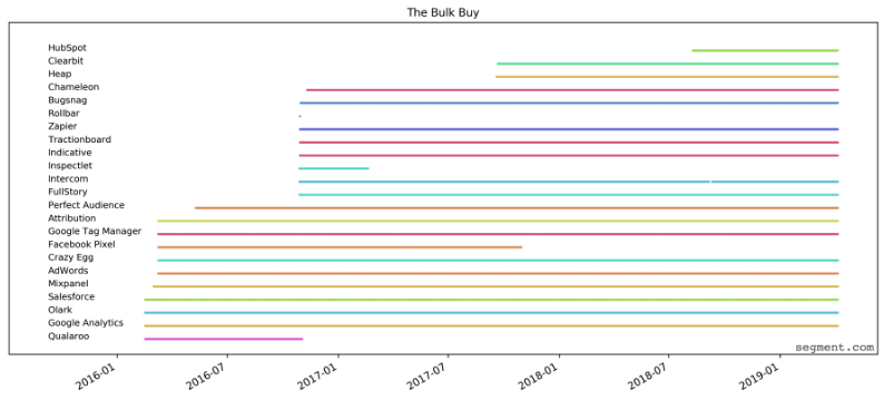 the bulk buy strategy to marketing tech stacks