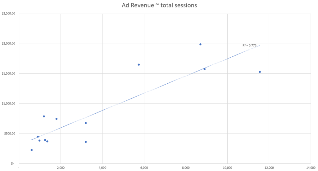 Modélisation prédictive : Nombre total de sessions