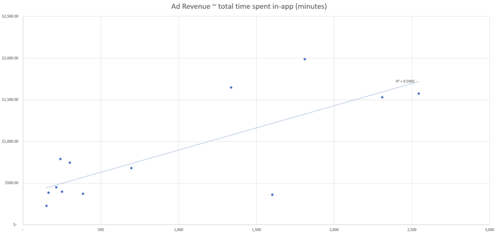 Modélisation prédictive : temps total passé au sein del'application